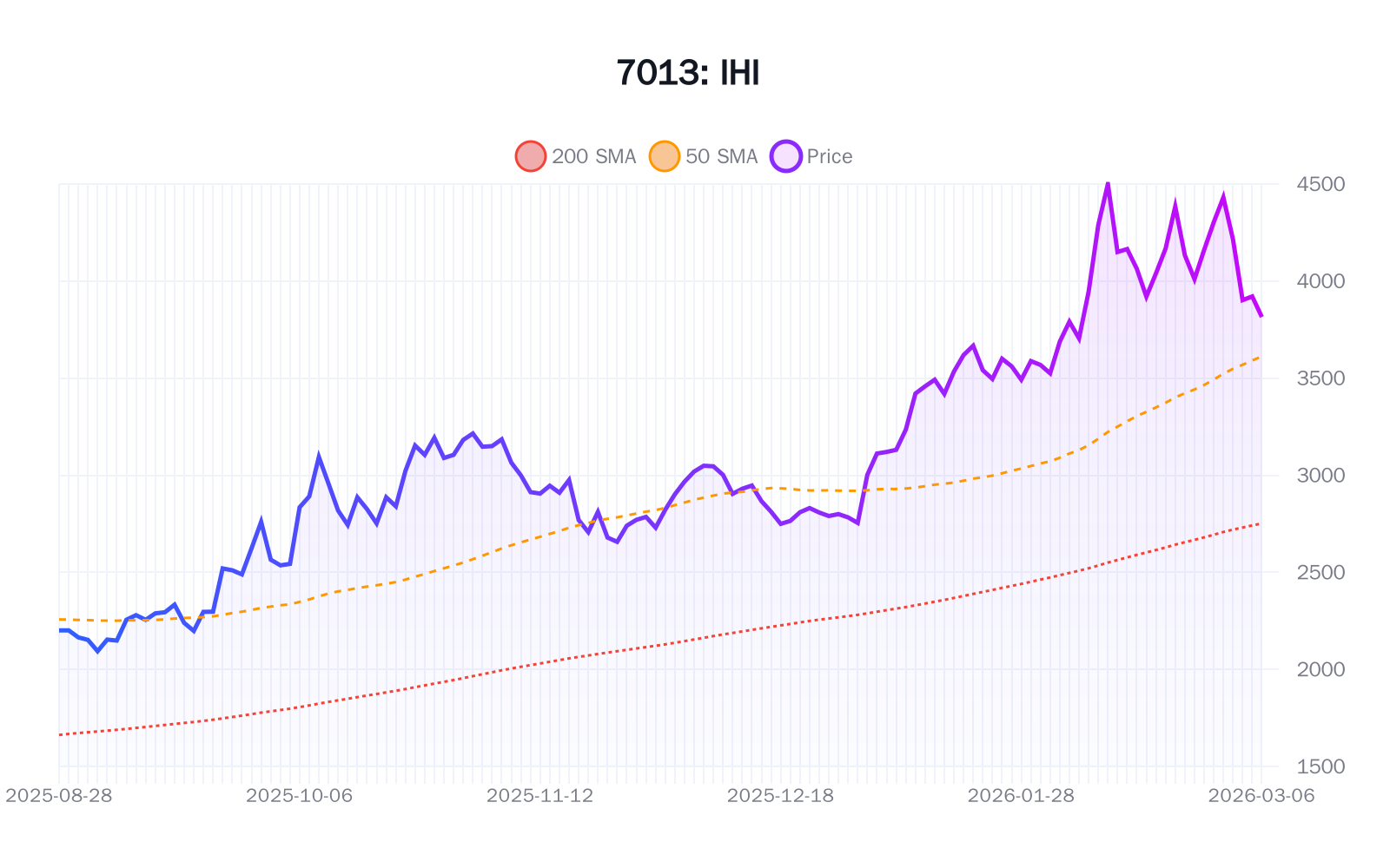 7013(IHI)の最新株価推移チャート(過去半年間) - 50日・200日移動平均線付き