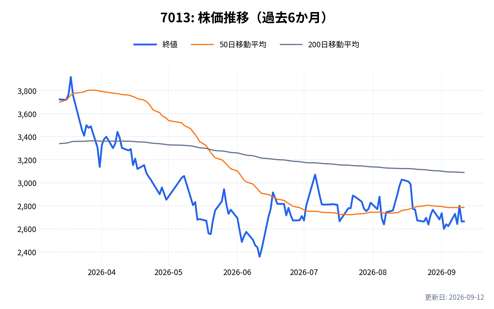 7013(IHI)の株価推移チャート(過去6か月)