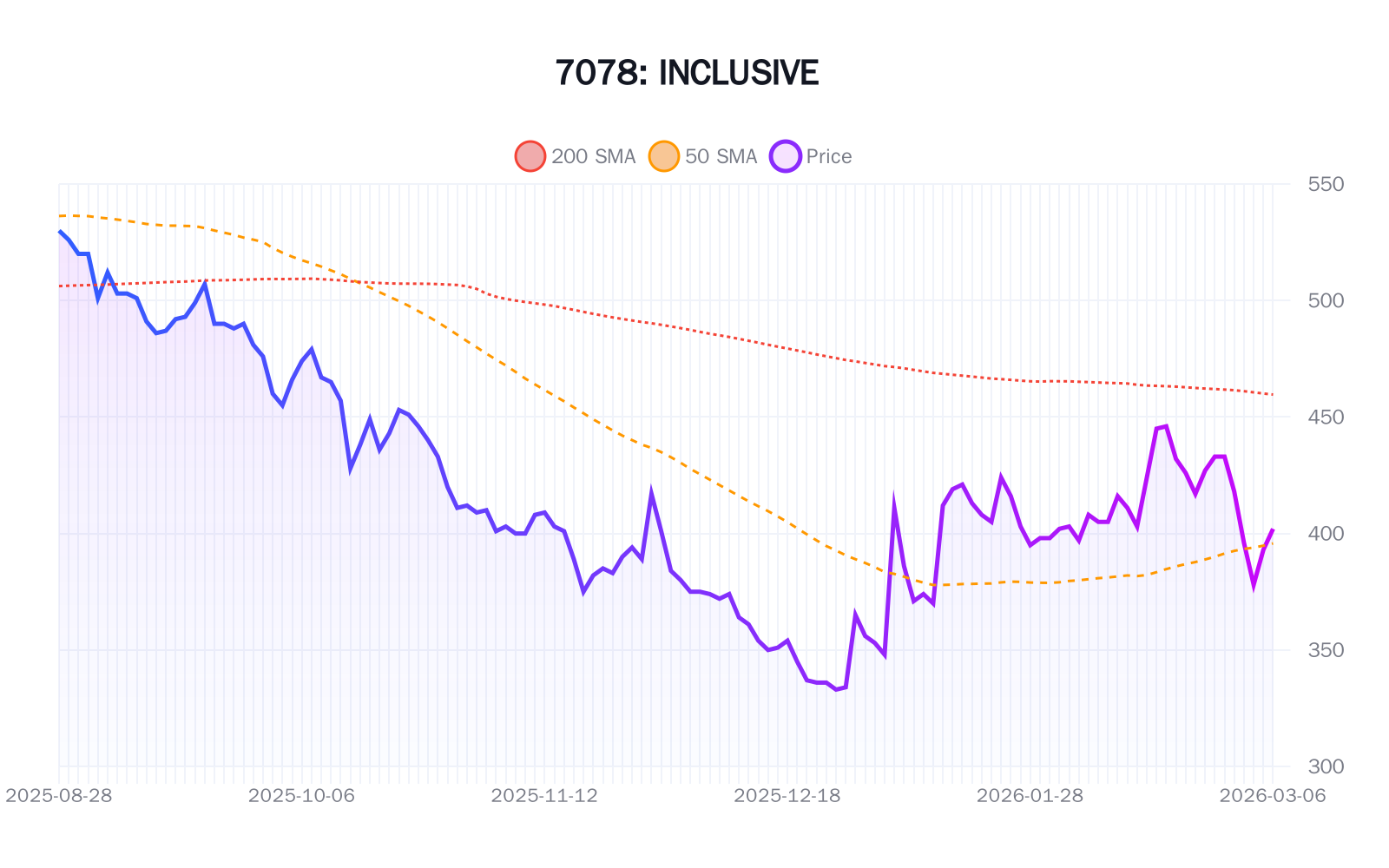 7078(INCLUSIVE)の最新株価推移チャート(過去半年間) - 50日・200日移動平均線付き