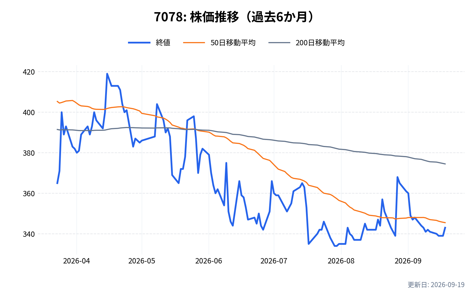 7078(INCLUSIVE)の株価推移チャート(過去6か月)