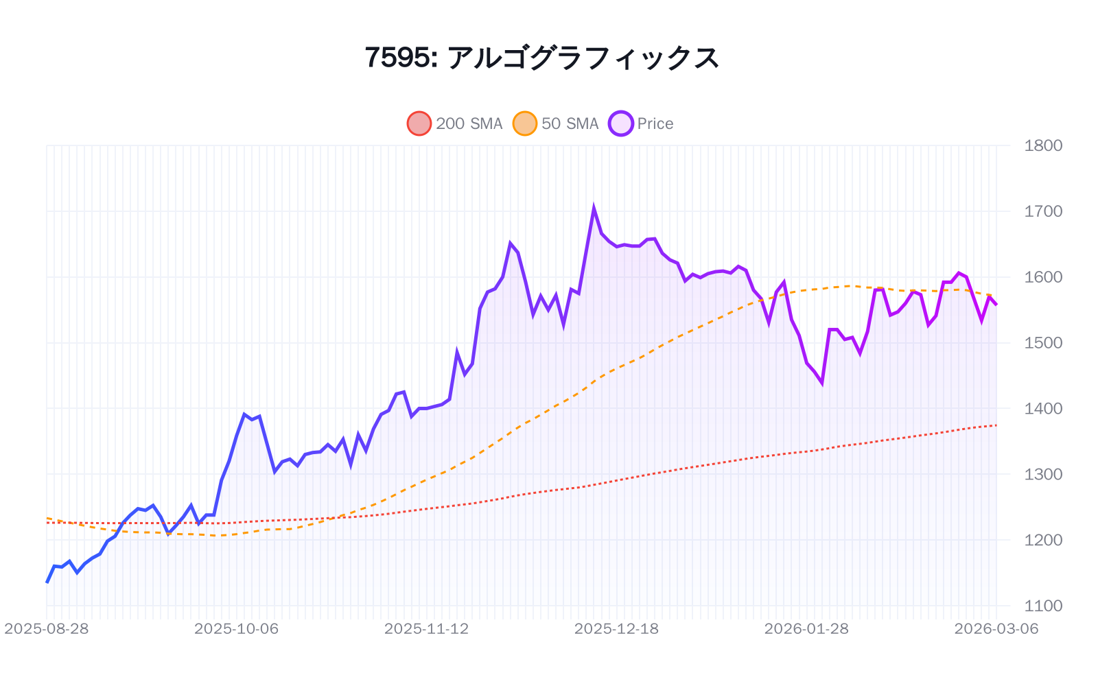 7595（アルゴグラフィックス）の最新株価推移チャート（過去半年間） - 50日・200日移動平均線付き