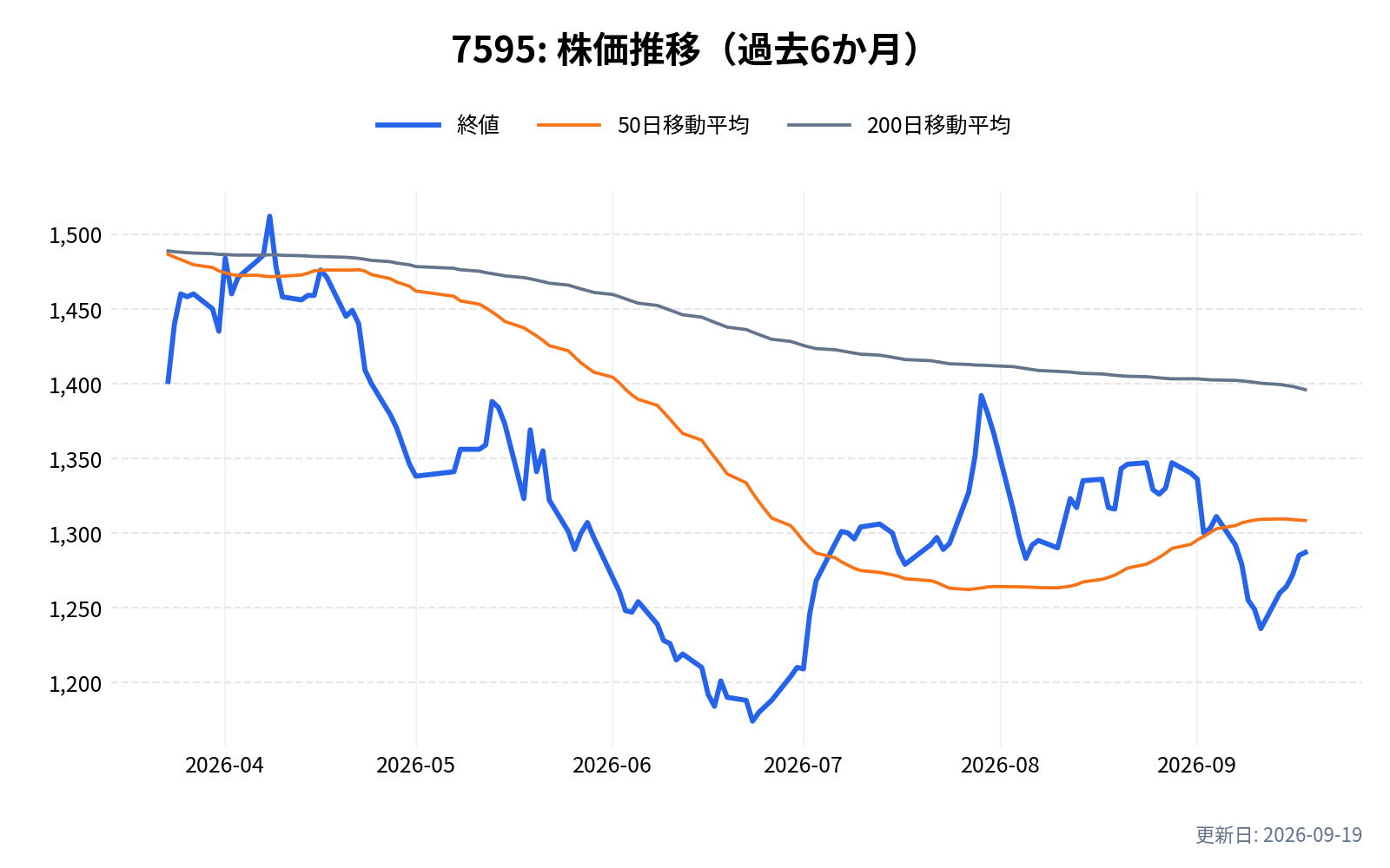 7595(アルゴグラフィックス)の株価推移チャート(過去6か月)