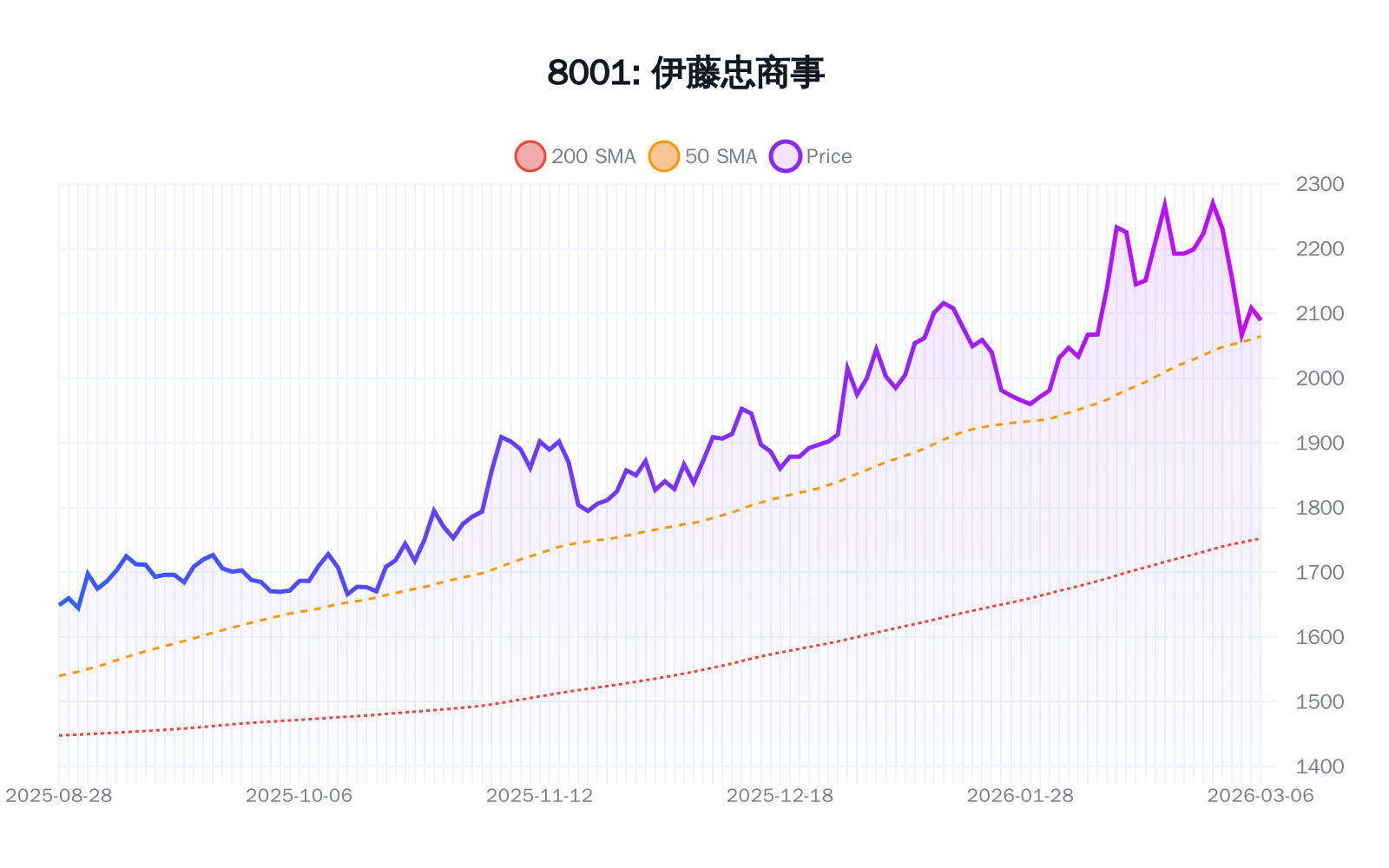 8001(伊藤忠商事)の最新株価推移チャート(過去半年間) - 50日・200日移動平均線付き