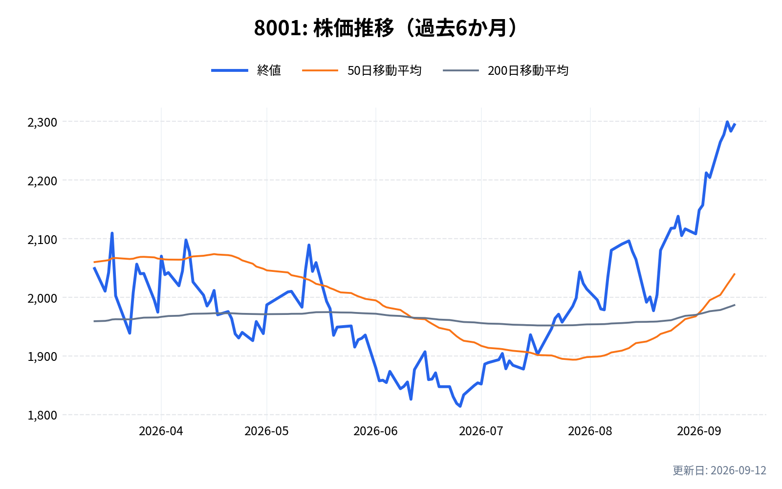 8001(伊藤忠商事)の株価推移チャート(過去6か月)