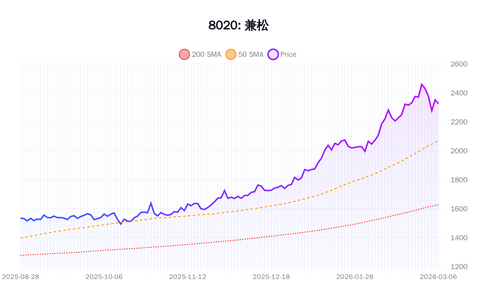 8020（兼松）の最新株価推移チャート（過去半年間） - 50日・200日移動平均線付き