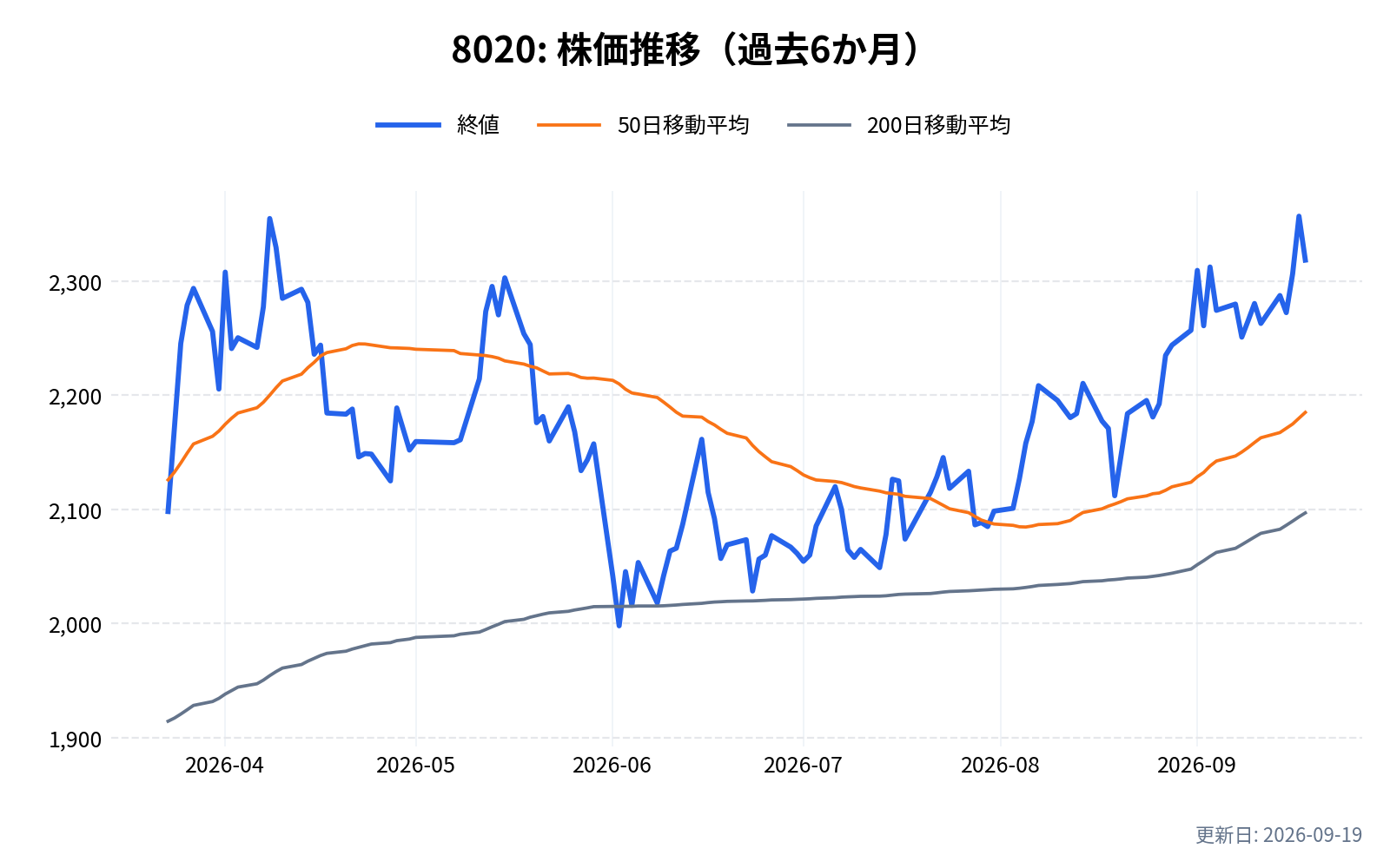 8020(兼松)の株価推移チャート(過去6か月)