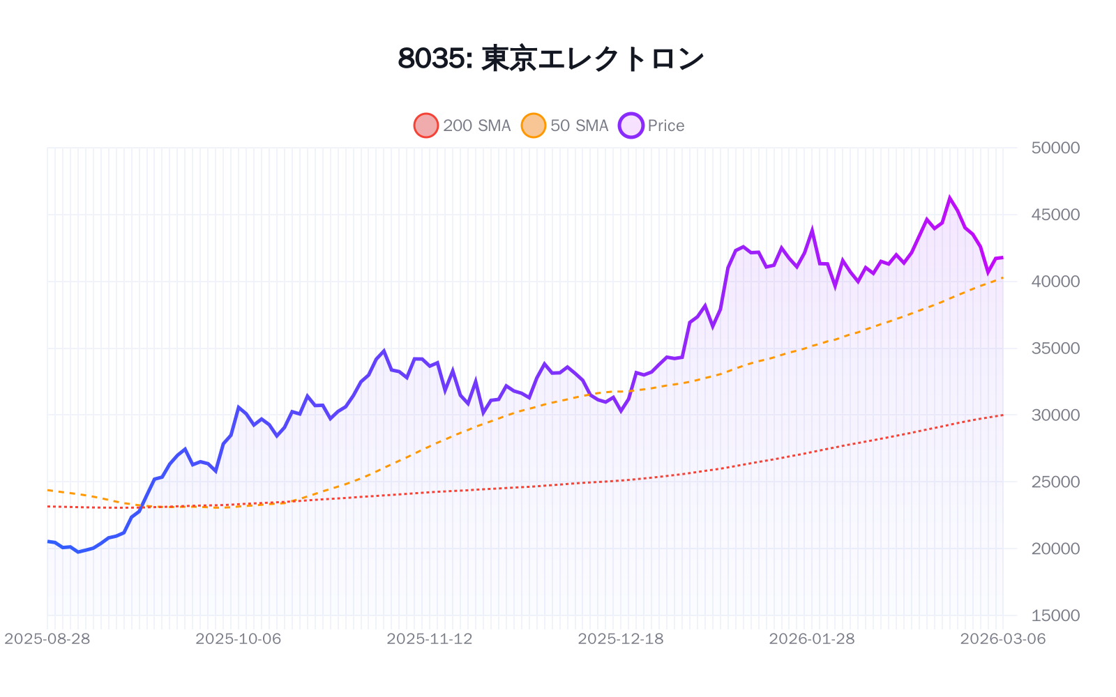 8035（東京エレクトロン）の最新株価推移チャート（過去半年間） - 50日・200日移動平均線付き