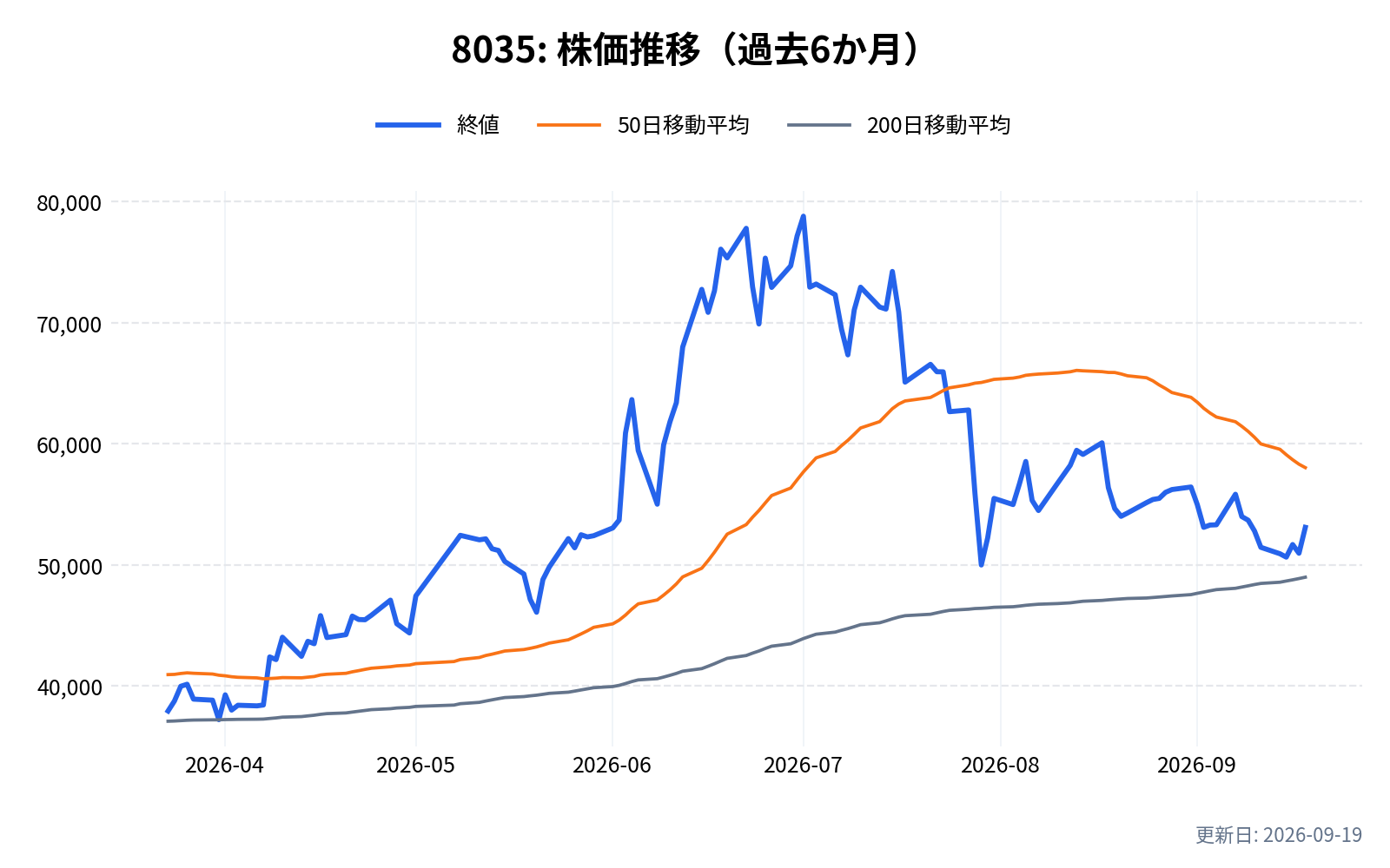 8035(東京エレクトロン)の株価推移チャート(過去6か月)