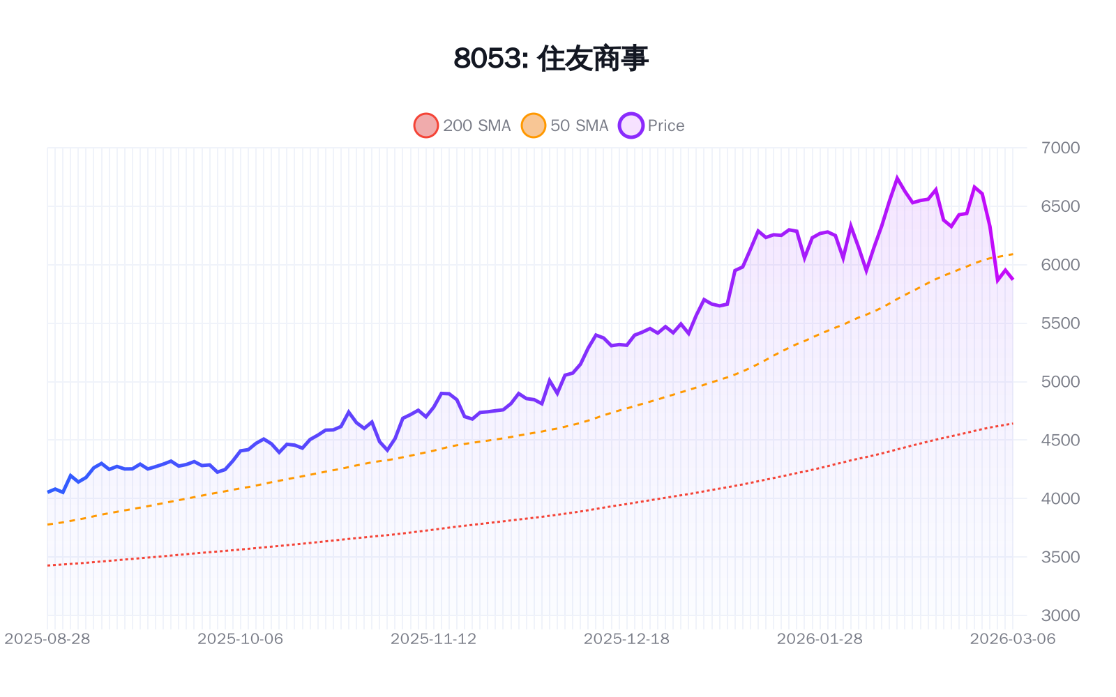 8053(住友商事)の最新株価推移チャート(過去半年間) - 50日・200日移動平均線付き