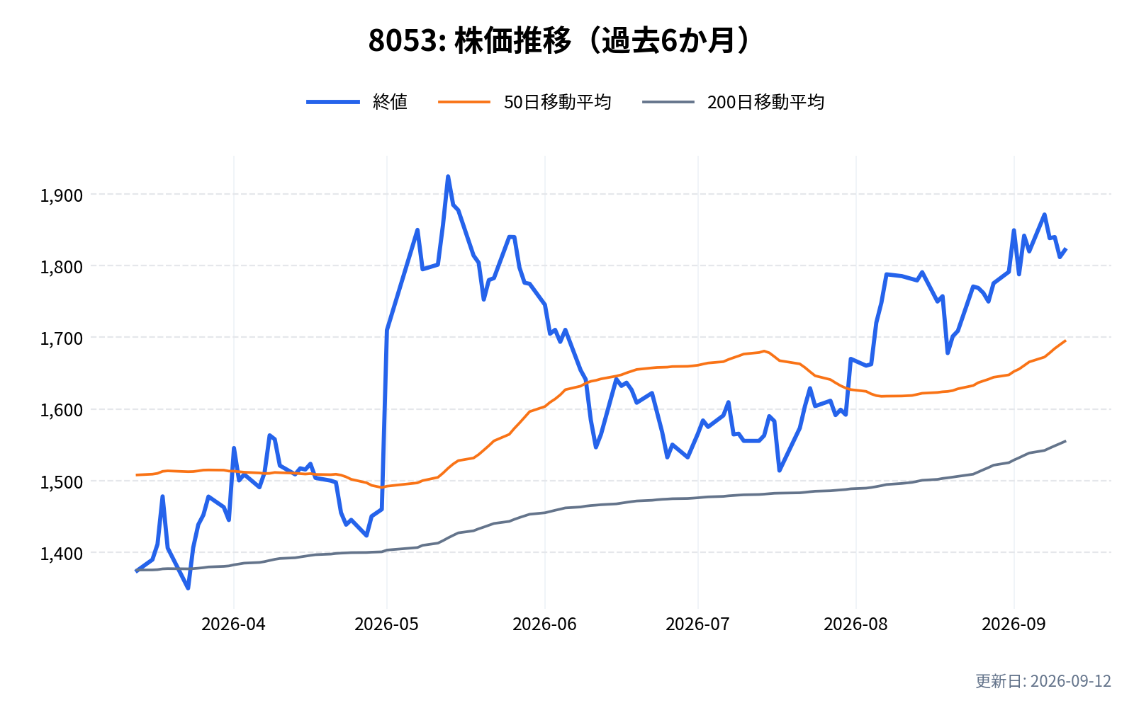 8053(住友商事)の株価推移チャート(過去6か月)