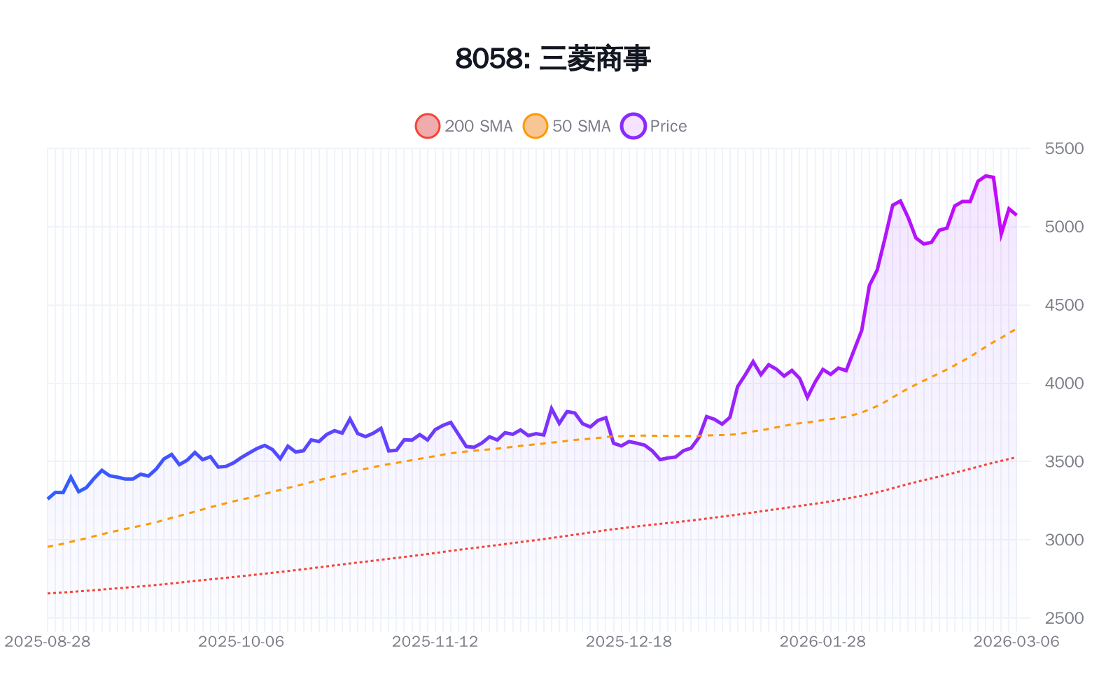 8058(三菱商事)の最新株価推移チャート(過去半年間) - 50日・200日移動平均線付き
