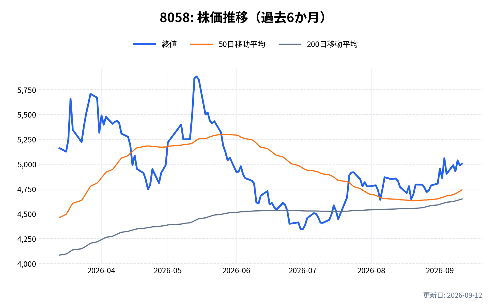8058(三菱商事)の株価推移チャート(過去6か月)