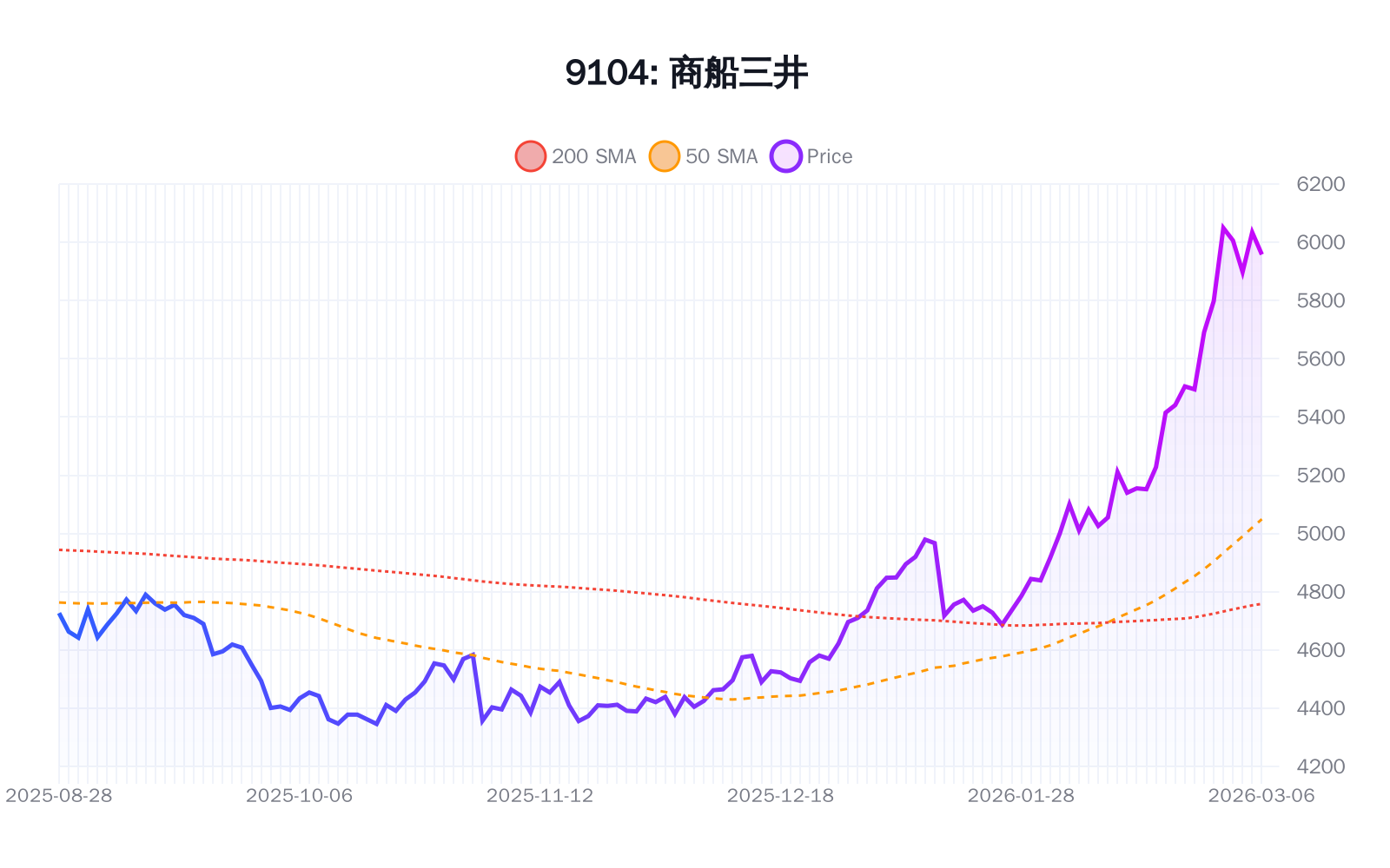 9104（商船三井）の最新株価推移チャート（過去半年間） - 50日・200日移動平均線付き