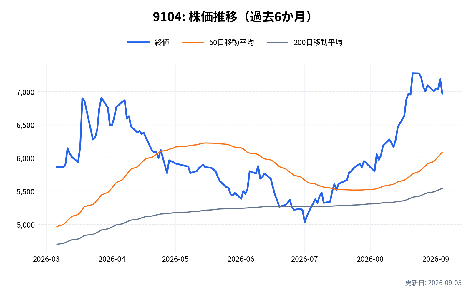 9104(商船三井)の株価推移チャート(過去6か月)