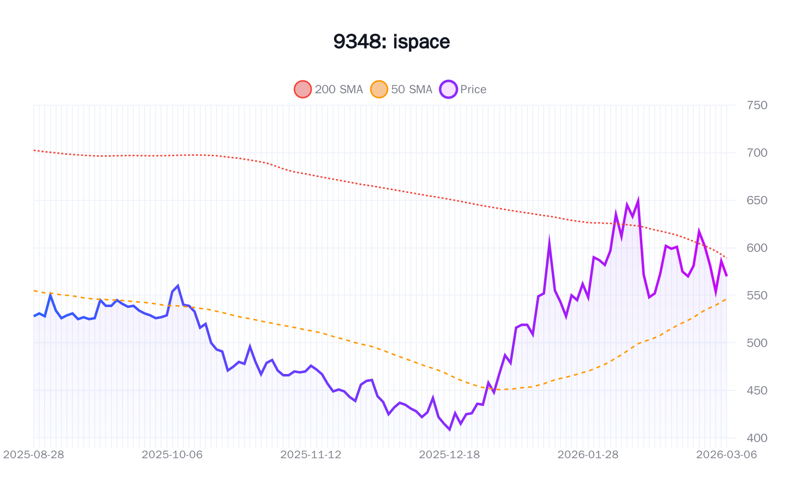 9348(ispace)の最新株価推移チャート(過去半年間) - 50日・200日移動平均線付き
