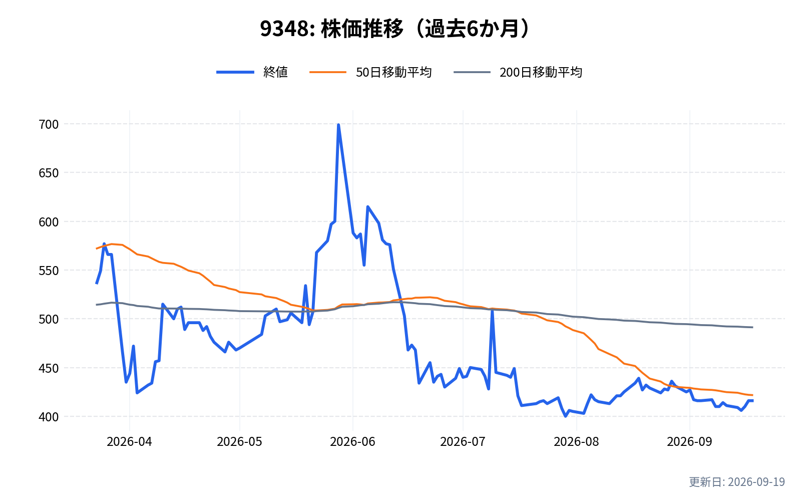 9348(ispace)の株価推移チャート(過去6か月)