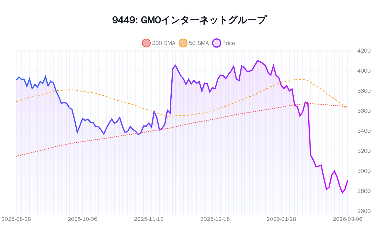 9449（GMOインターネットグループ）の最新株価推移チャート（過去半年間） - 50日・200日移動平均線付き