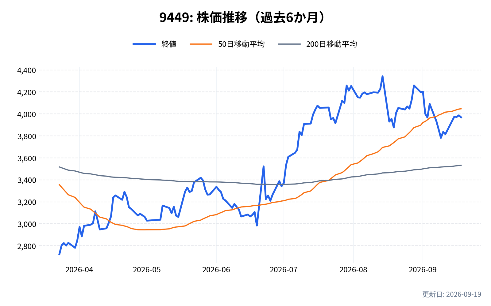 9449(GMOインターネットグループ)の株価推移チャート(過去6か月)