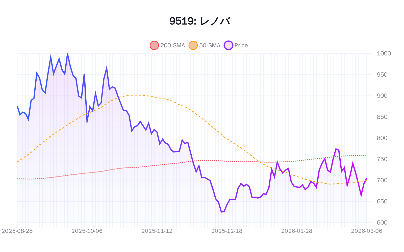 9519（レノバ）の最新株価推移チャート（過去半年間） - 50日・200日移動平均線付き