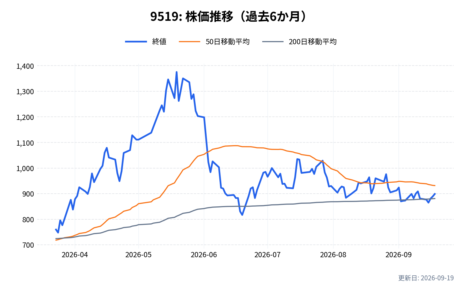 9519(レノバ)の株価推移チャート(過去6か月)