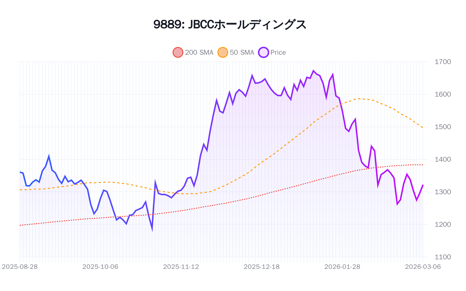 9889（JBCCホールディングス）の最新株価推移チャート（過去半年間） - 50日・200日移動平均線付き