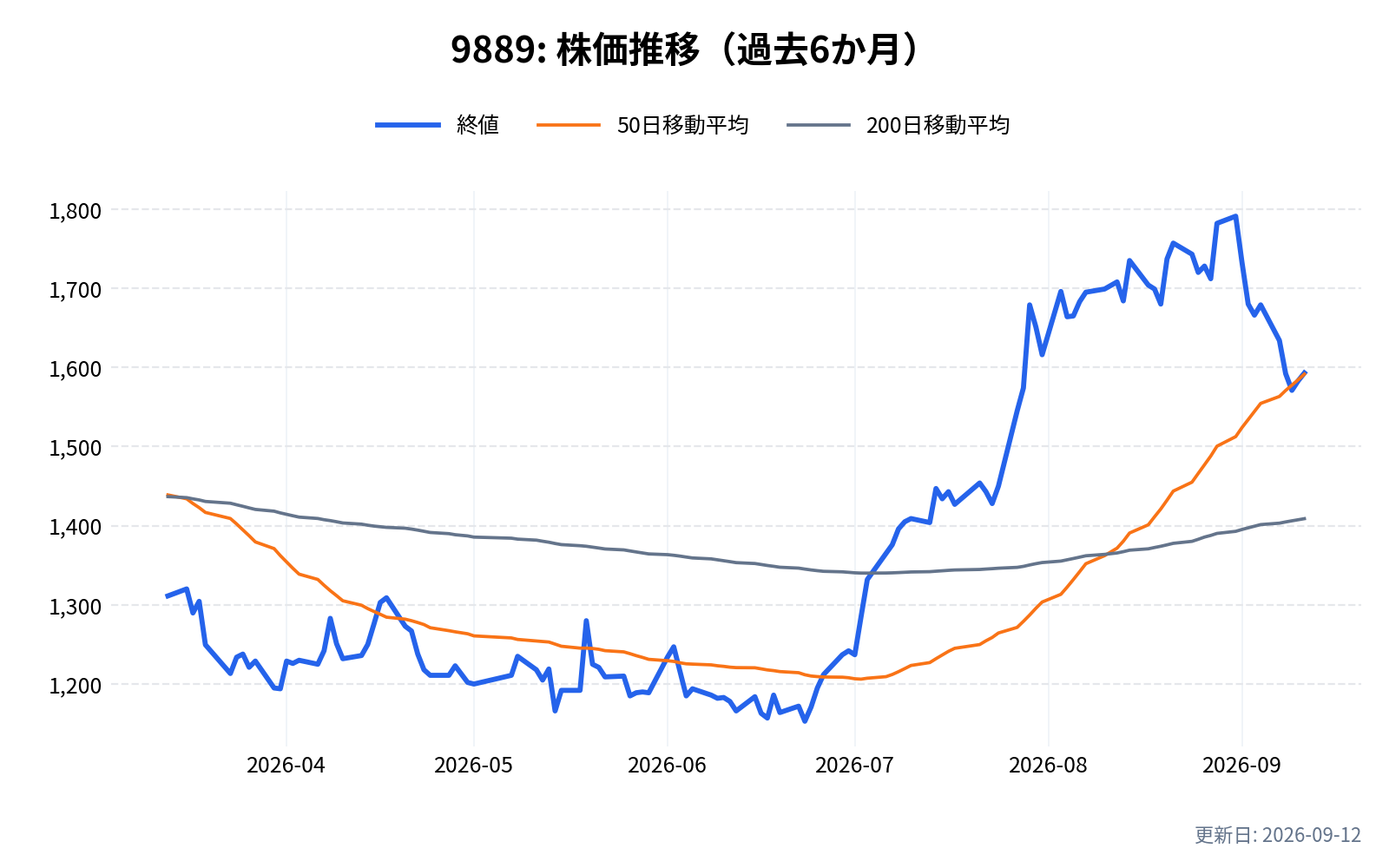 9889(JBCCホールディングス)の株価推移チャート(過去6か月)