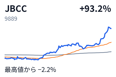 JBCC（9889）の株価推移（直近6か月）