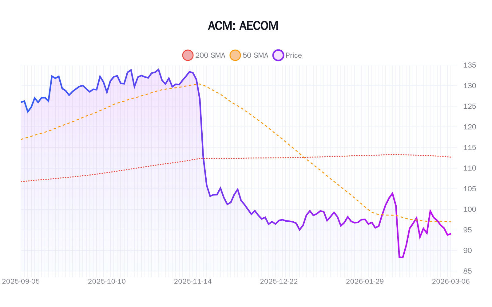 ACM(AECOM)の最新株価推移チャート(過去半年間) - 50日・200日移動平均線付き