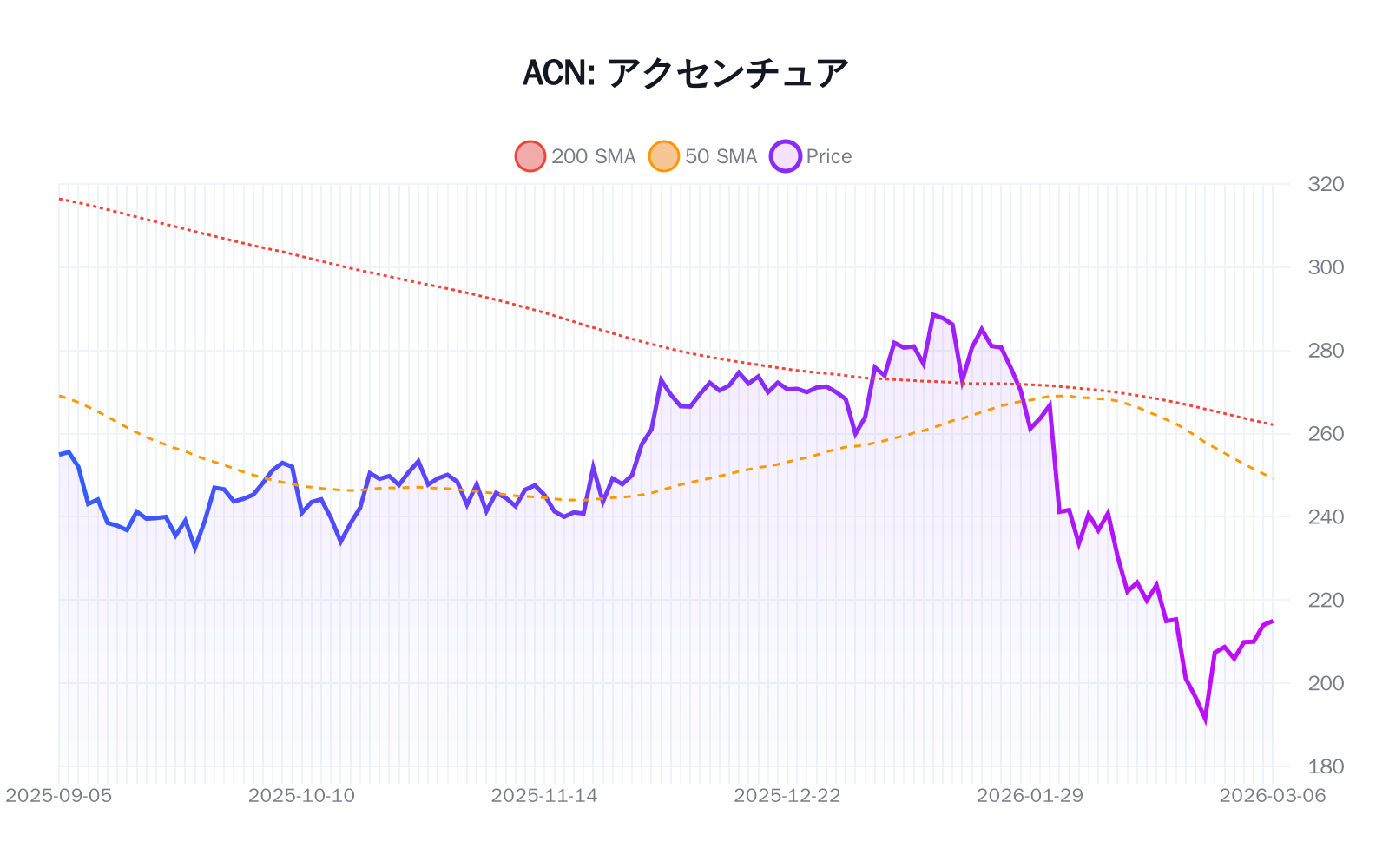 ACN（アクセンチュア）の最新株価推移チャート（過去半年間） - 50日・200日移動平均線付き