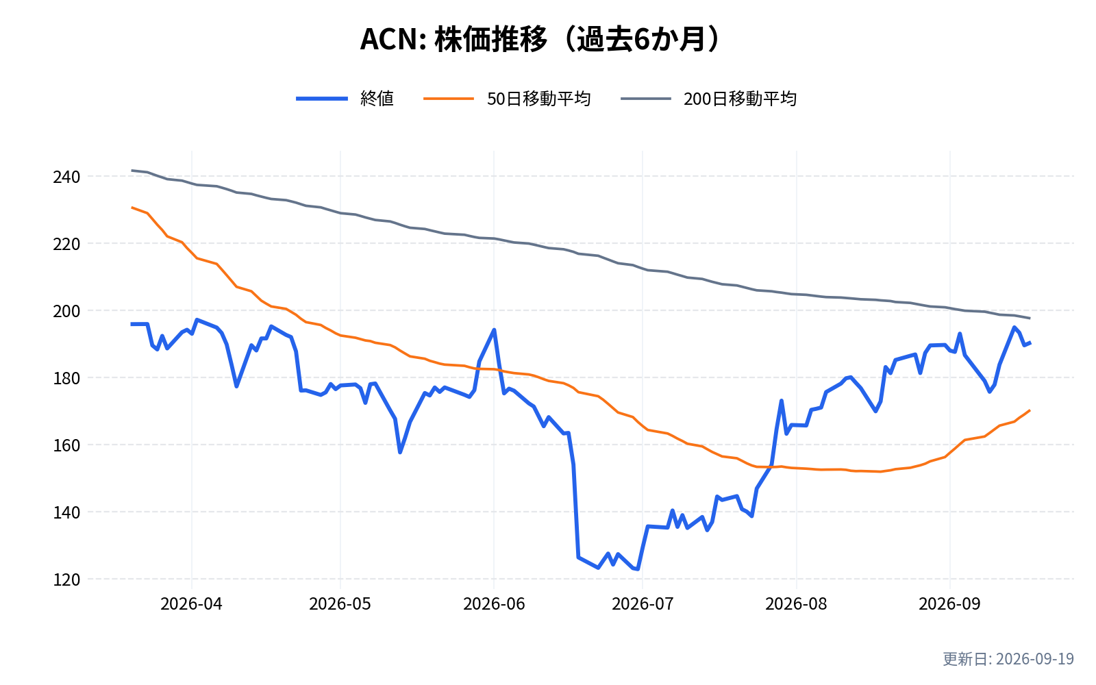 ACN(アクセンチュア)の株価推移チャート(過去6か月)