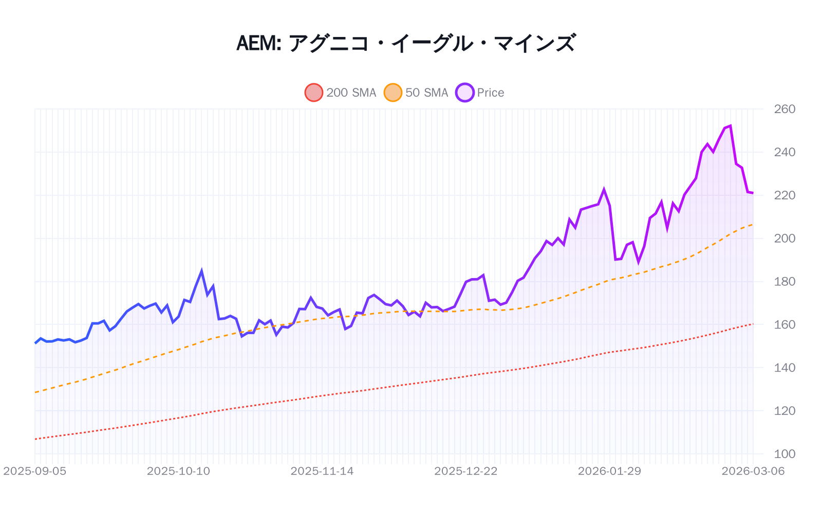 AEM（アグニコ・イーグル・マインズ）の最新株価推移チャート（過去半年間） - 50日・200日移動平均線付き