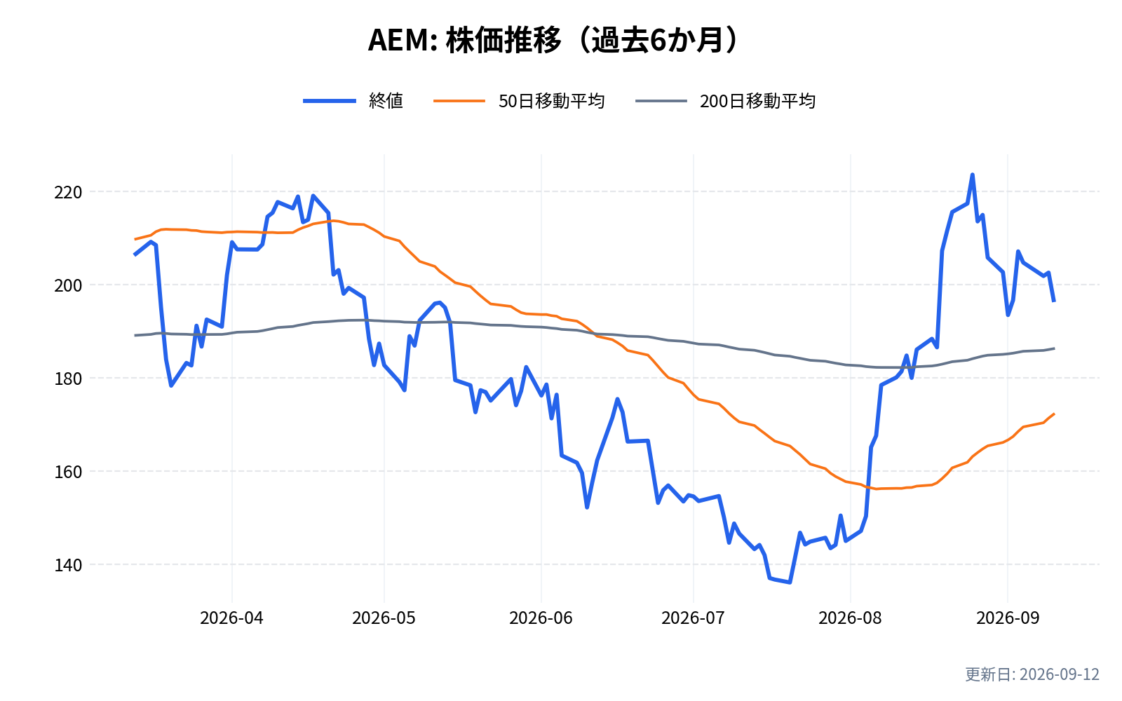 AEM(アグニコ・イーグル・マインズ)の株価推移チャート(過去6か月)