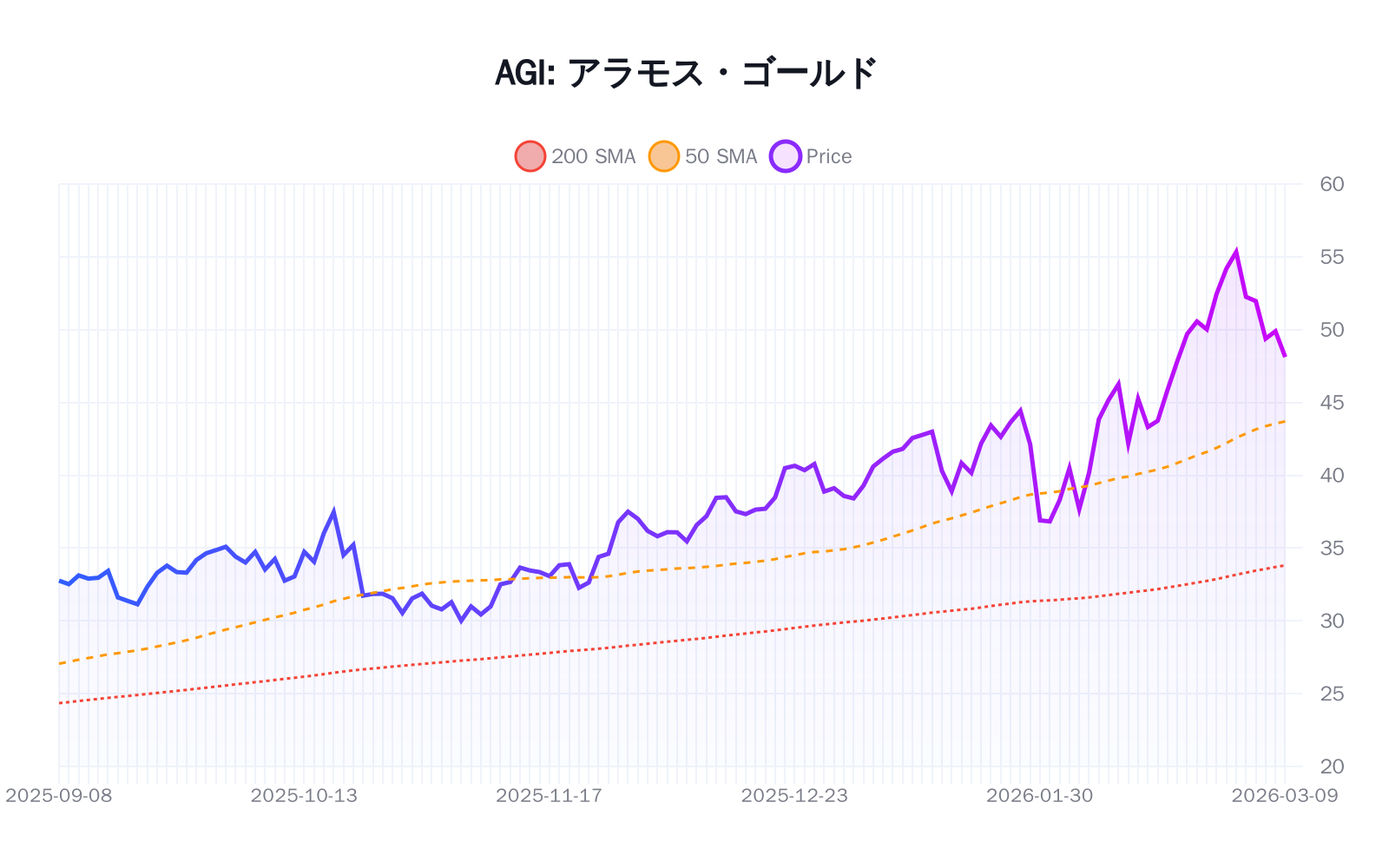 AGI（アラモス・ゴールド）の最新株価推移チャート（過去半年間） - 50日・200日移動平均線付き
