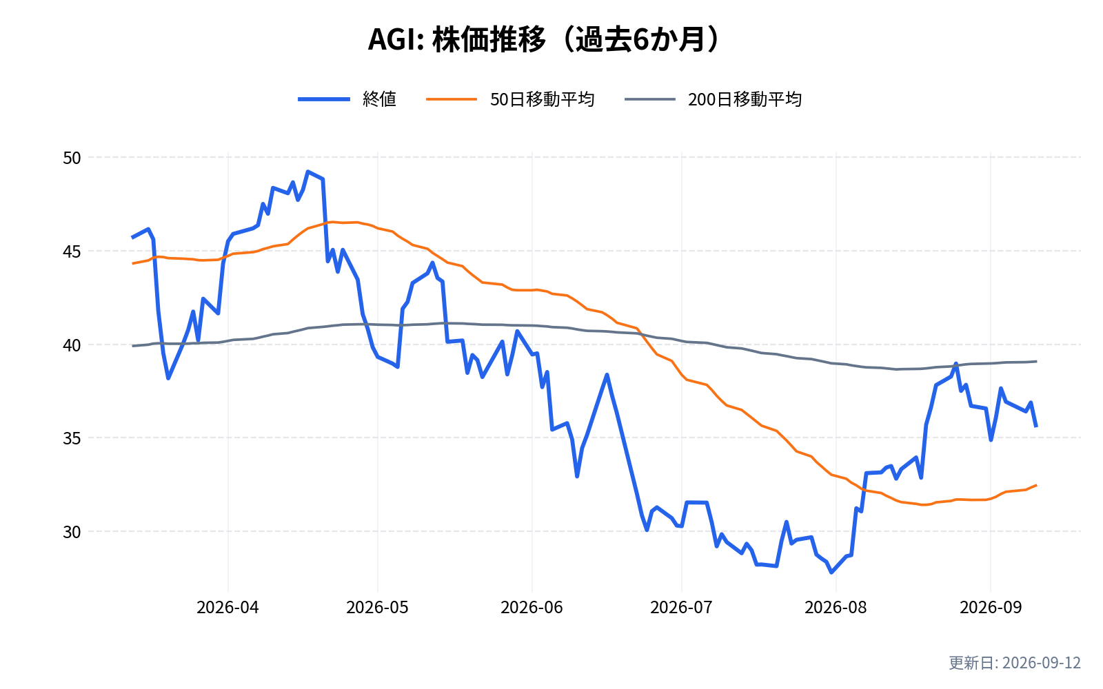 AGI(アラモス・ゴールド)の株価推移チャート(過去6か月)