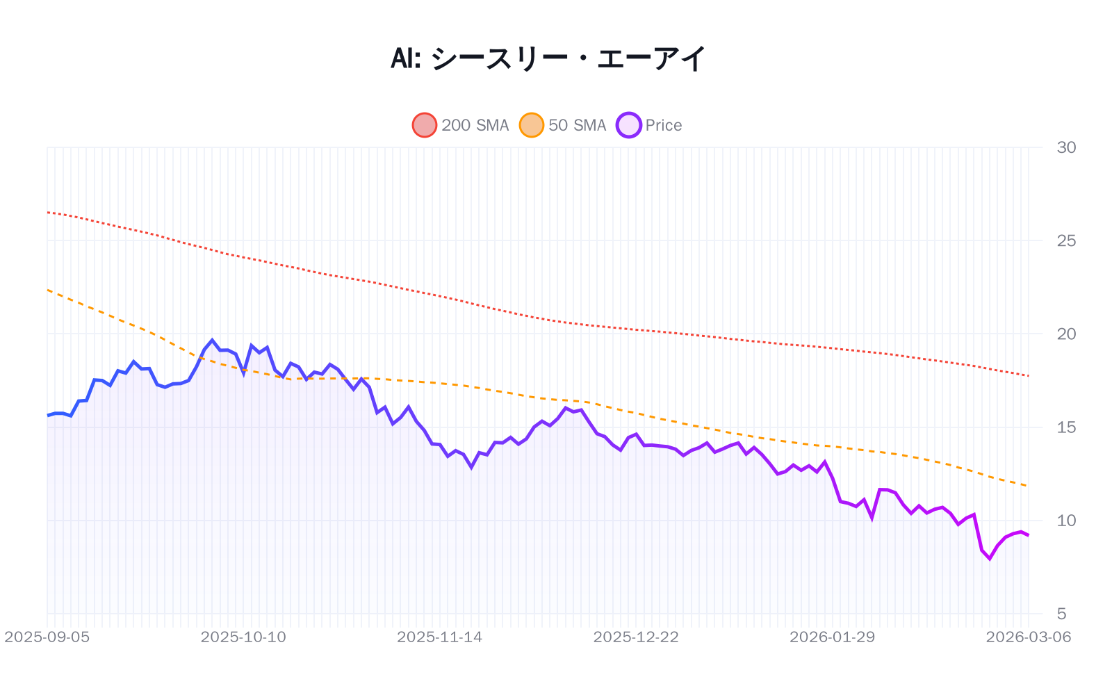 AI（シースリー・エーアイ）の最新株価推移チャート（過去半年間） - 50日・200日移動平均線付き