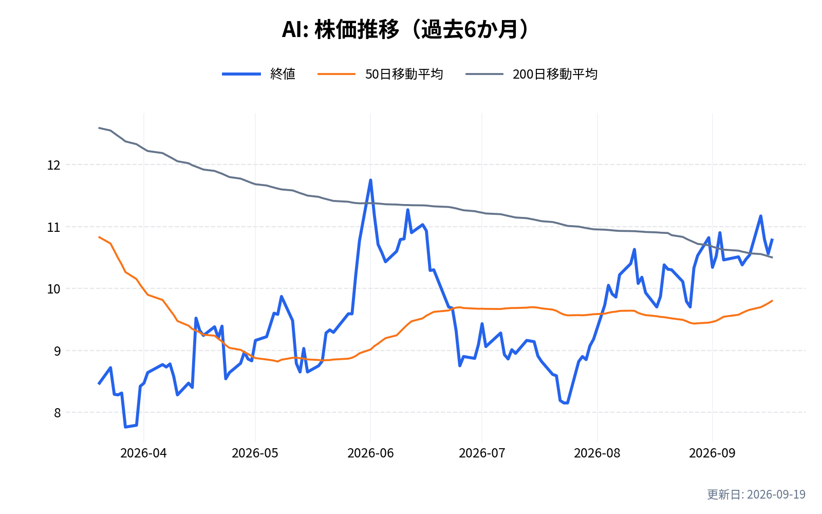 AI(シースリー・エーアイ)の株価推移チャート(過去6か月)