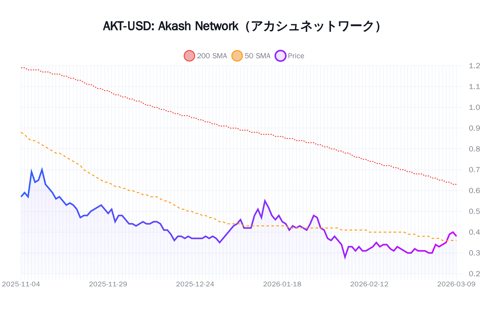 AKT-USD（Akash Network（アカシュネットワーク））の最新株価推移チャート（過去半年間） - 50日・200日移動平均線付き