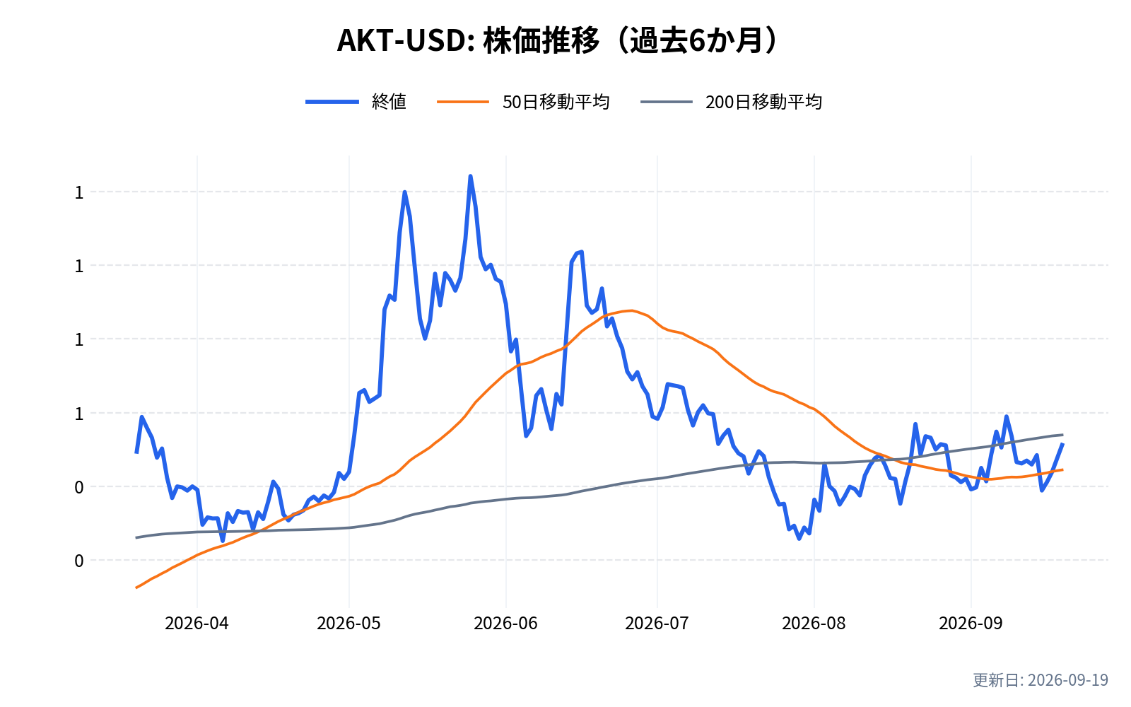 AKT-USDの株価推移チャート(過去6か月)
