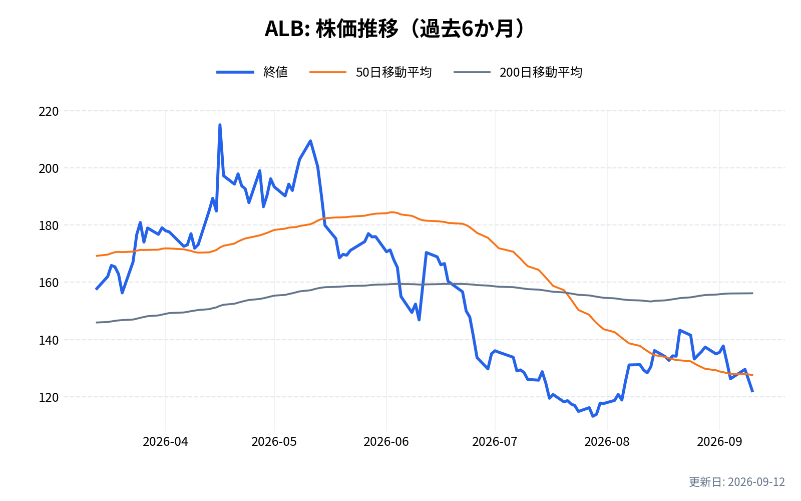 ALB(アルベマール)の株価推移チャート(過去6か月)
