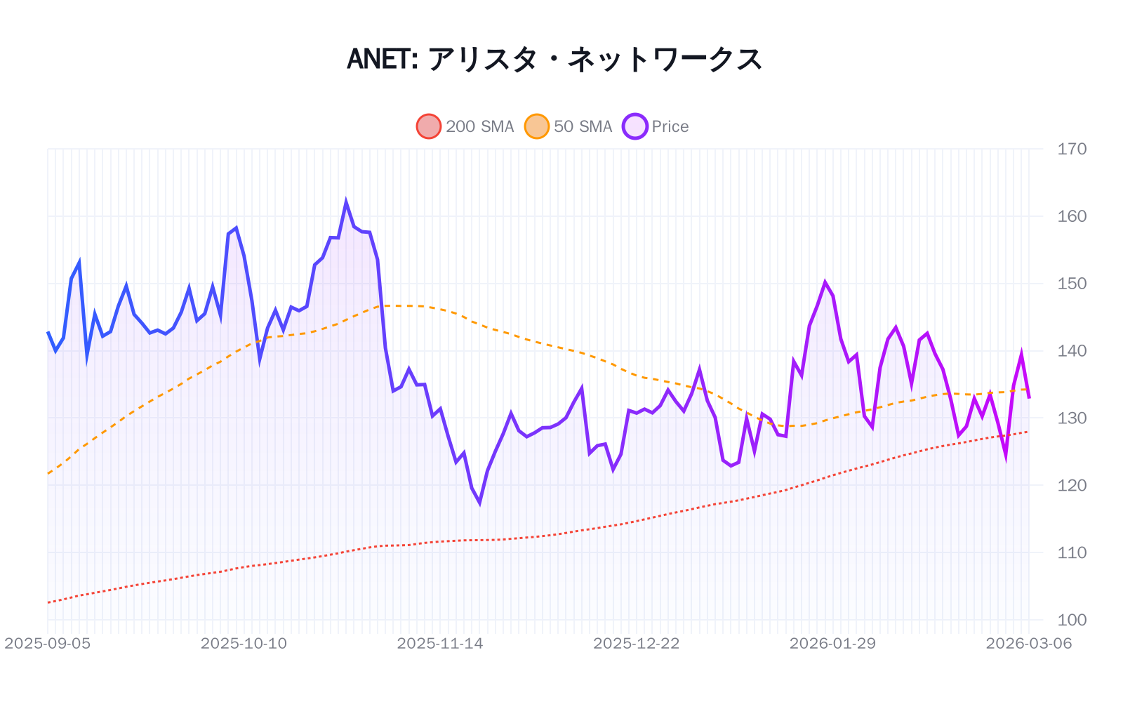 ANET（アリスタ・ネットワークス）の最新株価推移チャート（過去半年間） - 50日・200日移動平均線付き