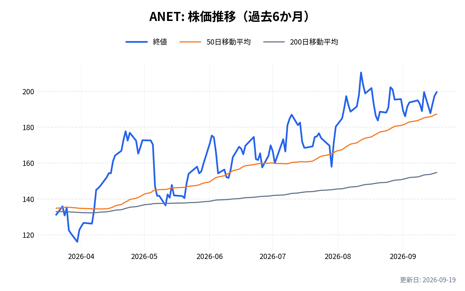 ANET(アリスタ・ネットワークス)の株価推移チャート(過去6か月)