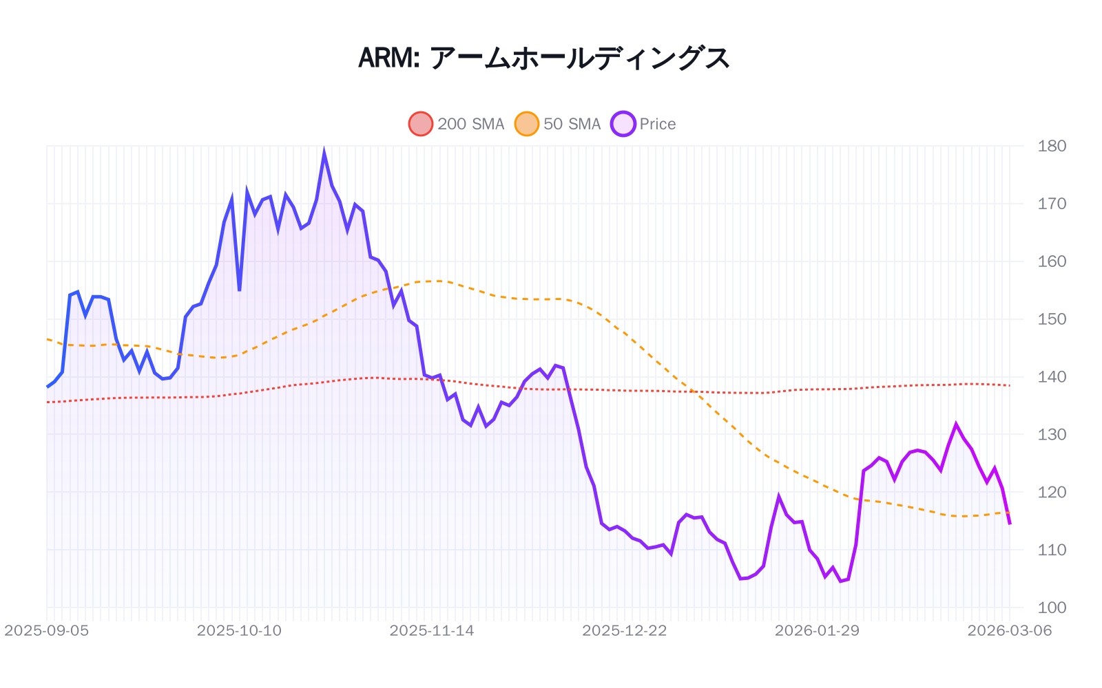 ARM（アームホールディングス）の最新株価推移チャート（過去半年間） - 50日・200日移動平均線付き