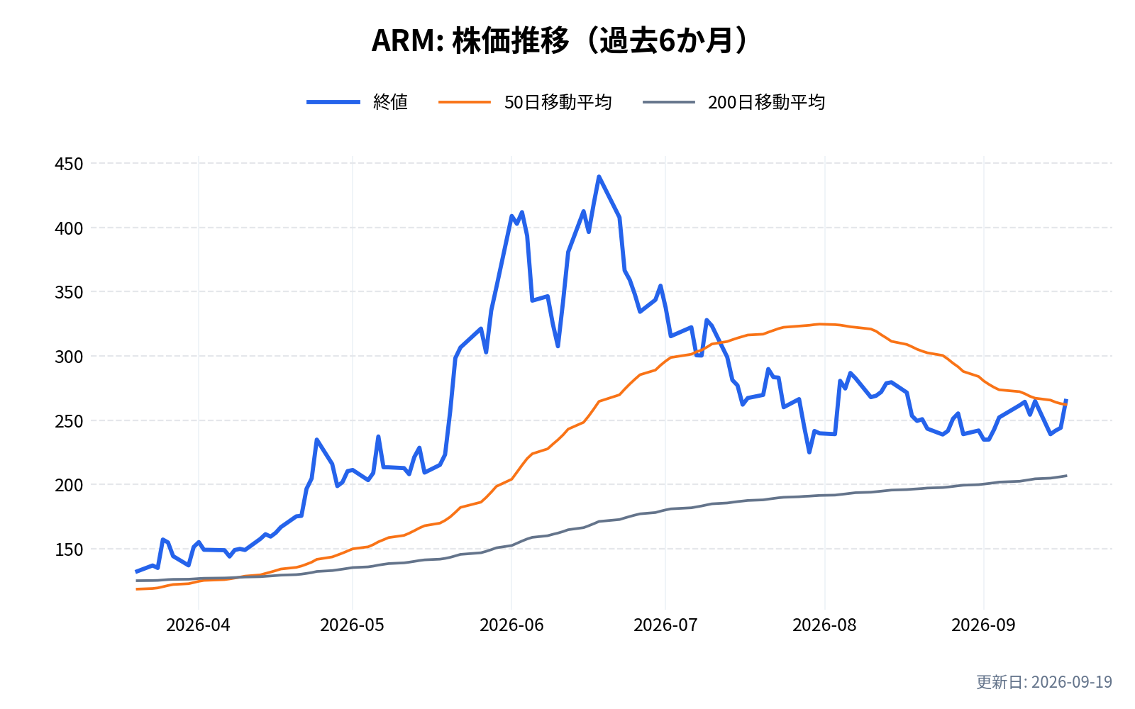ARM(アームホールディングス)の株価推移チャート(過去6か月)