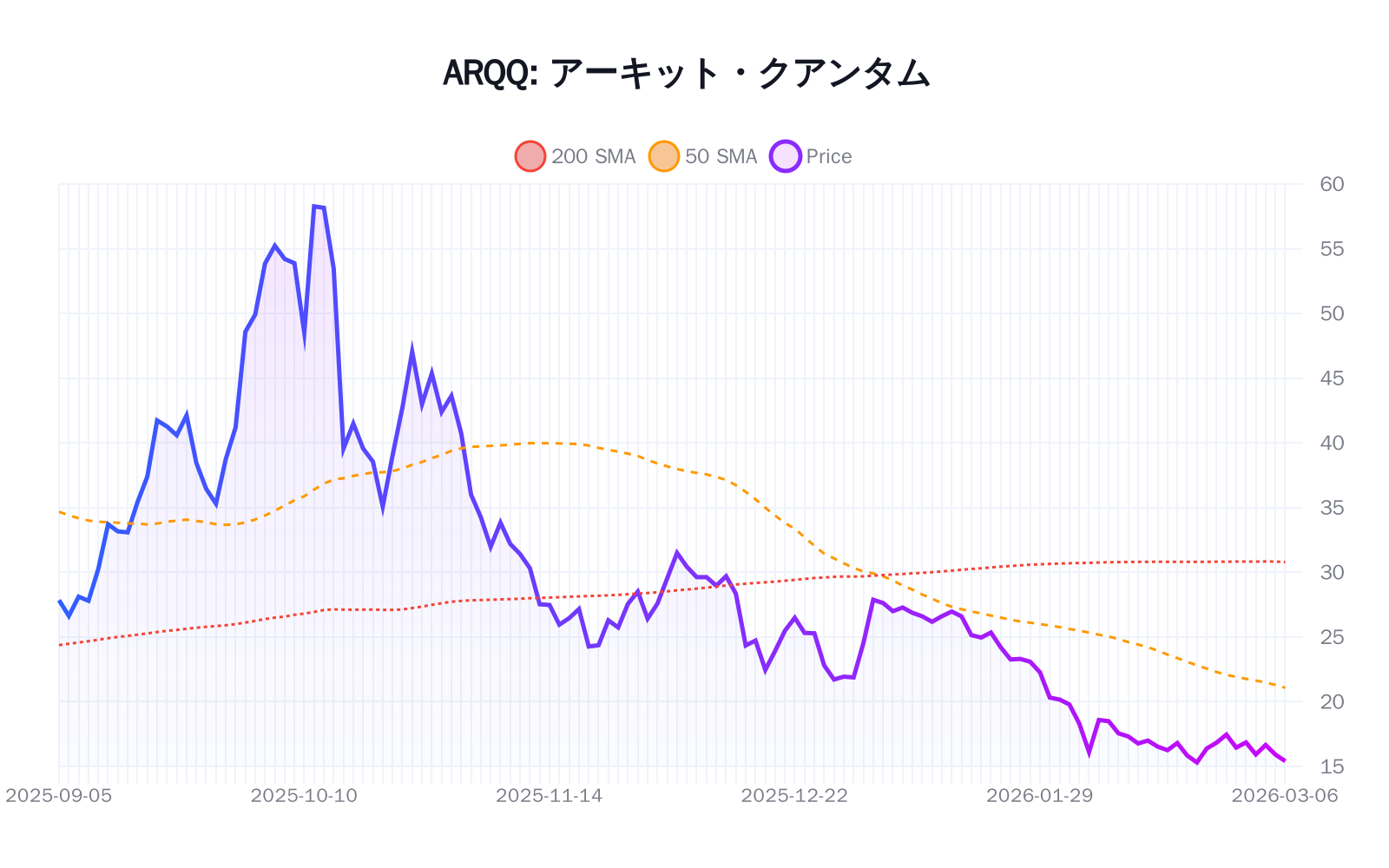 ARQQ（アーキット・クアンタム）の最新株価推移チャート（過去半年間） - 50日・200日移動平均線付き