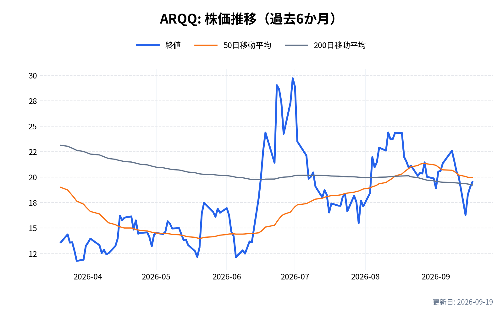 ARQQ(アーキット・クアンタム)の株価推移チャート(過去6か月)