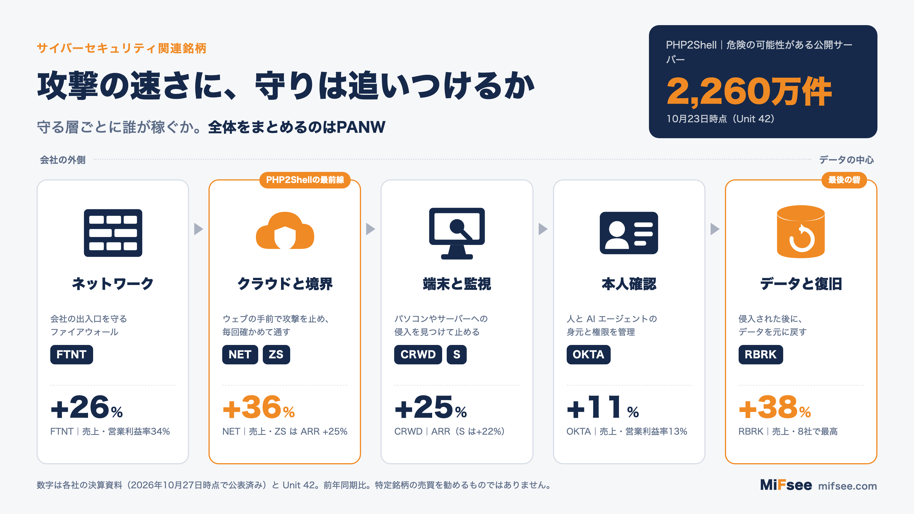 サイバーセキュリティの5つの層（ネットワーク、クラウドと境界、端末と監視、本人確認、データと復旧）と各層の注目企業の直近の成長率。全体をまとめるのがパロアルト