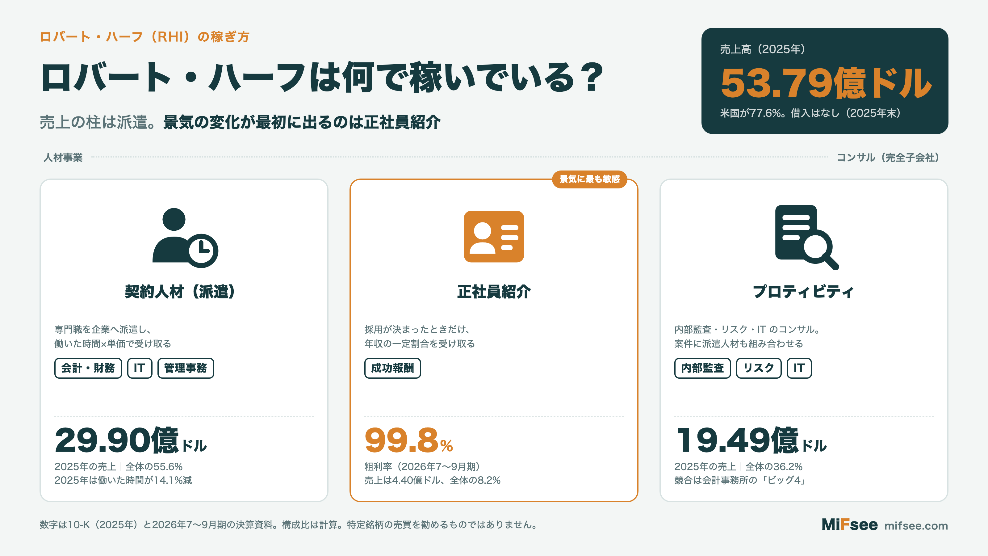 ロバート・ハーフの3つの事業。契約人材が売上の55.6%、景気に最も敏感な正社員紹介は粗利率99.8%、コンサルのプロティビティが36.2%