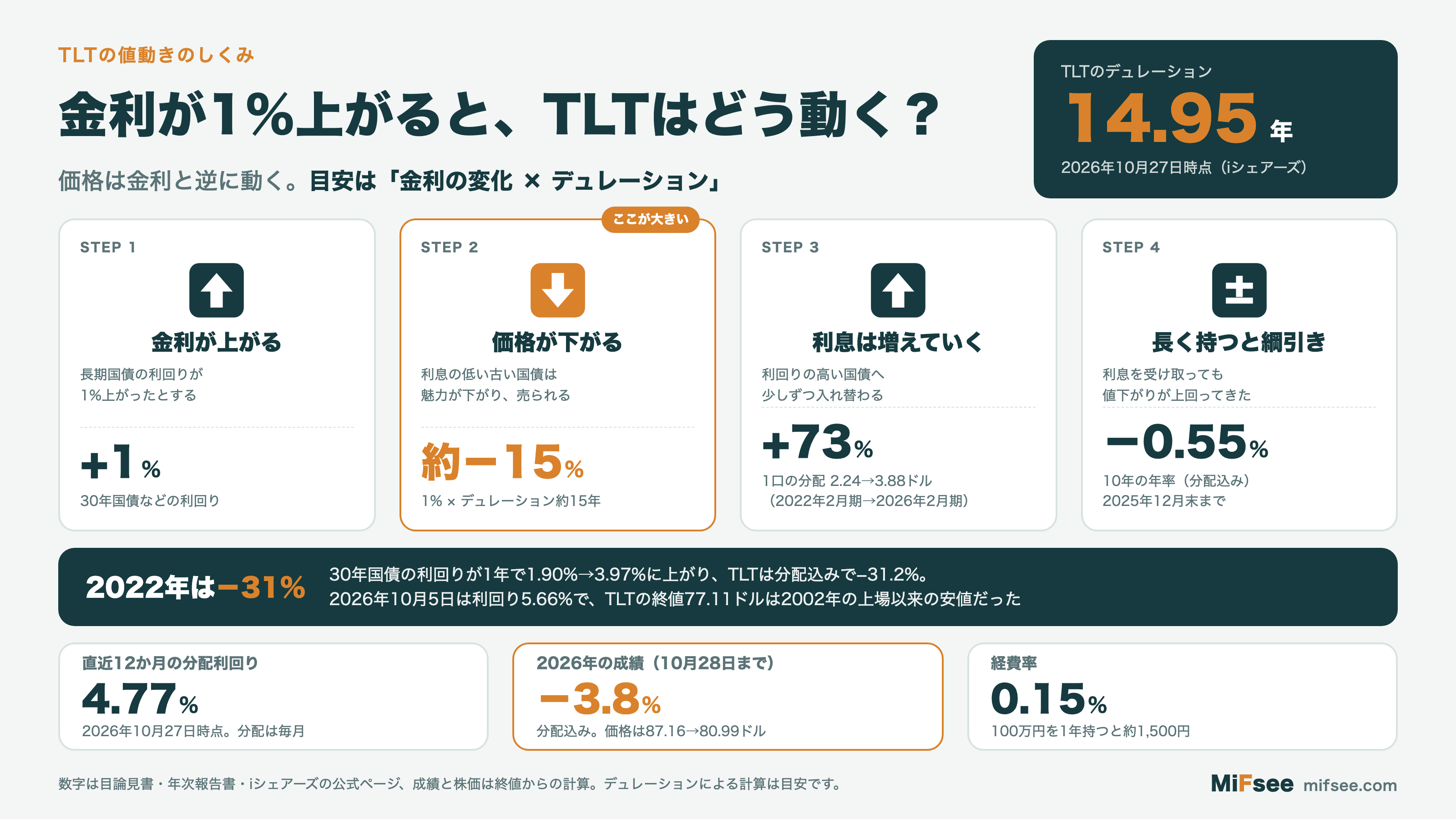 金利が1%上がるとTLTはどう動くか。TLTのデュレーションは14.95年で、金利が1%上がると価格は約15%下がる目安。一方、利回りの高い国債に入れ替わり、1口の分配は2.24ドルから3.88ドルへ73%増えた。それでも10年の成績は分配込みで年率−0.55%。2022年は30年国債の利回りが1.90%から3.97%に上がり、TLTは−31.2%だった