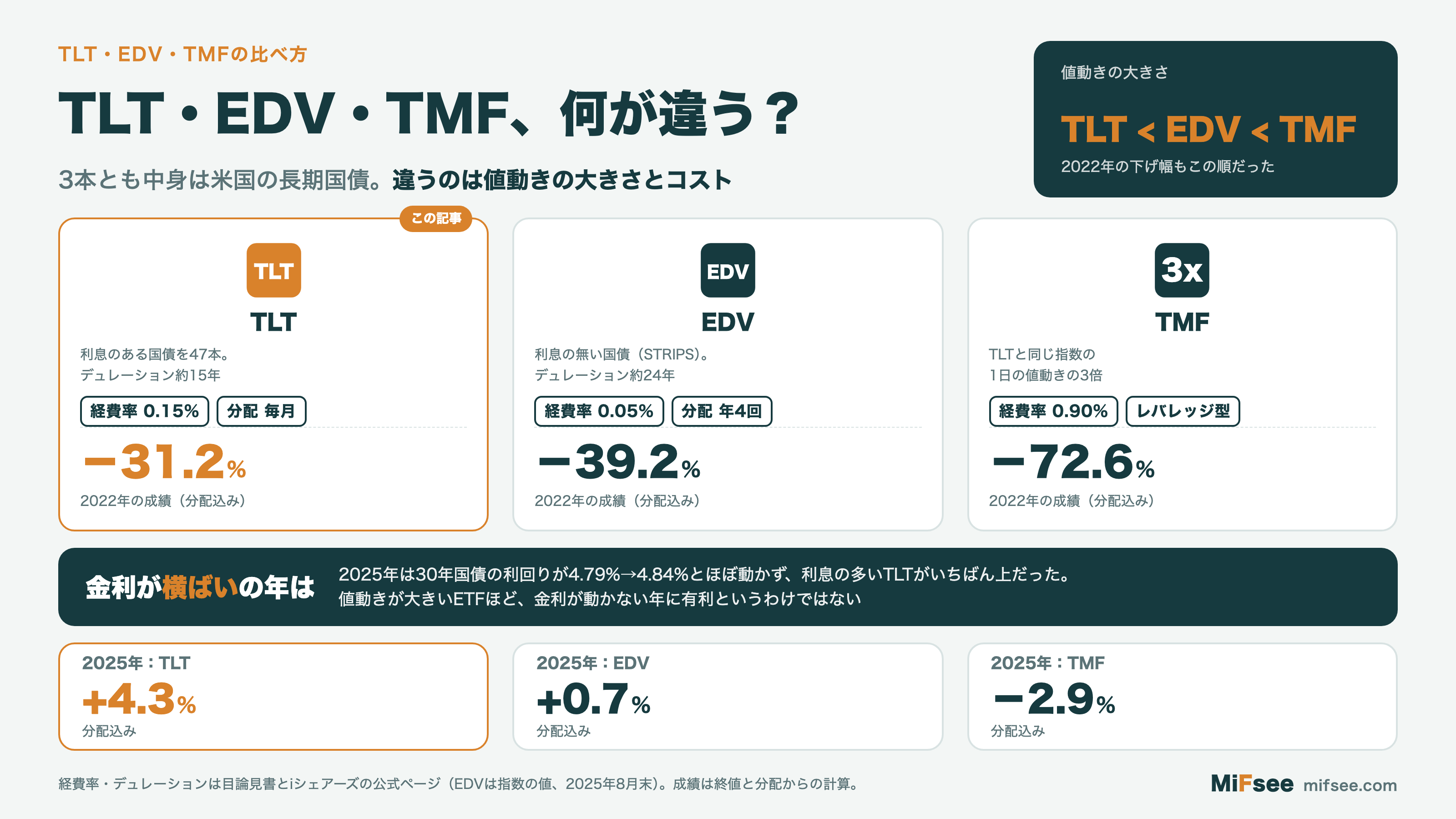 TLT・EDV・TMFの比較。TLTは利息のある国債47本でデュレーション約15年、経費率0.15%、毎月分配、2022年は−31.2%。EDVは利息の無い国債（STRIPS）でデュレーション約24年、経費率0.05%、年4回分配、2022年は−39.2%。TMFはTLTと同じ指数の1日の値動きの3倍を目指し、経費率0.90%、2022年は−72.6%。金利がほぼ横ばいだった2025年は、TLT +4.3%、EDV +0.7%、TMF −2.9%