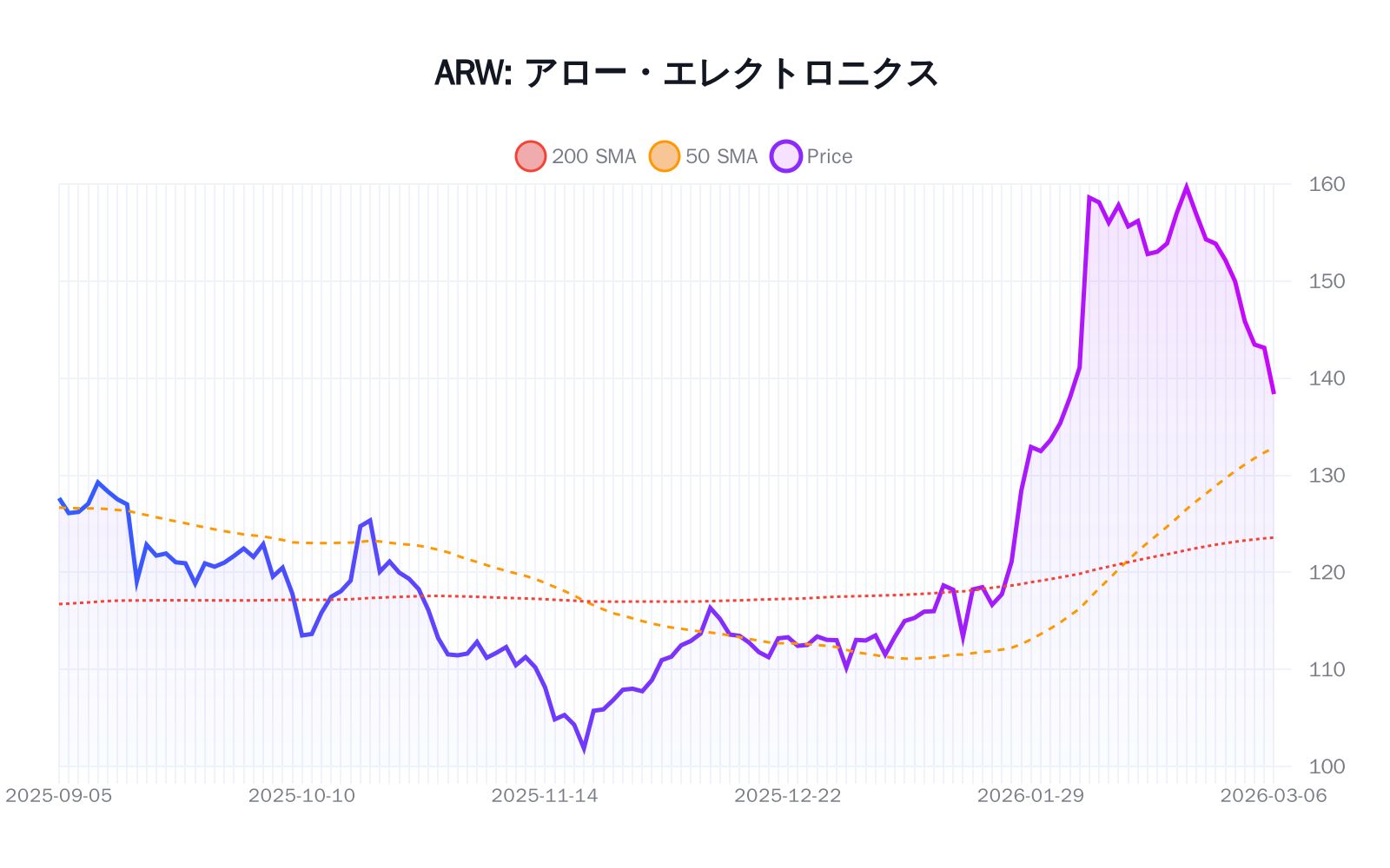 ARW（アロー・エレクトロニクス）の最新株価推移チャート（過去半年間） - 50日・200日移動平均線付き